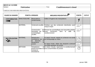 RESTAU GUIDE
Secteur :             Fabrication                            Etape            Conditionnement à chaud
TABLEAU DES MESURES PREVENTIVES


 CAUSE DU DANGER           POINTS A RISQUES                          MESURES PREVENTIVES          P               CONTR.    CCP N°

   CONTAMINATION    MAIN D'OEUVRE   Manipulations         Veiller à l'hygiène des manipulations
                                    contaminantes


                    MATÉRIEL        Contenants souillés N'utilisez que des contenants désinfectés avant
                                                        chaque emploi

                                    Contamination des Eliminer les suremballages des barquettes jetables
                                    barquettes par les avant    introduction  dans     la   salle     de
                                    suremballages      conditionnement
                                    souillés.

                    MATÉRIEL        Multiplication         En liaison chaude, adapter le contenant à la durée
   MULTIPLICATION
                                    microbienne lors de de l'entreposage au chaud
                                    la    descente     en
                                    température        du
                                    produit                En liaison froide, utiliser des récipients contenant
                                                           une faible épaisseur de produit
                    MÉTHODE         Température        du En liaison chaude, rapprocher le conditionnement
                                    produit favorable à la de la consommation du produit
                                    croissance
                                    microbienne




                                                             76                                                      Janvier 1999
 
