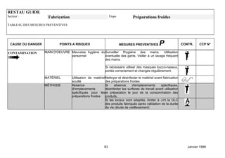 RESTAU GUIDE
Secteur :             Fabrication                                Etape           Préparations froides
TABLEAU DES MESURES PREVENTIVES




  CAUSE DU DANGER            POINTS A RISQUES                            MESURES PREVENTIVES        P                CONTR.    CCP N°

CONTAMINATION       MAIN D'OEUVRE Mauvaise hygiène du Surveiller l'hygiène des mains. Utilisation
                                  personnel           éventuelle des gants. Veiller à un lavage fréquent
                                                      des mains.

                                                             Si nécessaire utiliser des masques bucco-nasaux,
                                                             portés correctement et changés régulièrement.

                    MATÉRIEL         Utilisation de matériel Nettoyer et désinfecter le matériel avant fabrication
                                     souillé                 des préparations froides
                    MÉTHODE          Absence                 Si    absence      d'emplacements       spécifiques,
                                     d'emplacements          désinfecter les surfaces de travail avant utilisation
                                     spécifiques pour les et préparation le jour de la consommation des
                                     préparations froides produits.
                                                             Si les locaux sont adaptés, limiter à J+5 la DLC
                                                             des produits fabriqués après validation de la durée
                                                             de vie (étude de vieillissement)




                                                            83                                                          Janvier 1999
 