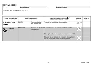 RESTAU GUIDE
Secteur :            Fabrication                             Etape            Décongélation
TABLEAU DES MESURES PREVENTIVES




 CAUSE DU DANGER            POINTS A RISQUES                         MESURES PREVENTIVES        P           CONTR.   CCP N°

CONTAMINATION      MILIEU           Recontamination      Protéger les produits en décongélation
                                    des produits nus


                   MÉTHODE          Reprise de l'activité Si possible, mise en cuisson directe du produit
MULTIPLICATION
                                    microbienne


                                                         Décongeler à température comprise entre 0 et 3°C

                                                         Etiqueter avec la date de mise en décongélation
                                                         afin de maîtriser la durée de décongélation.




                                                               89                                                Janvier 1999
 