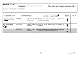 RESTAU GUIDE
                     Fabrication                           Etape            Mise sous vide et conservation sous-vide
TABLEAU DES MESURES PREVENTIVES




CAUSE DU DANGER             POINTS A RISQUES                       MESURES PREVENTIVES        P                CONTR.    CCP N°

 CONTAMINATION    MATIÈRE           Utilisation de films N'utiliser que des films aptes au contact des
                                    contaminés           denrées alimentaires


                  MATÉRIEL          Mauvais réglages de Vérifier et valider régulièrement les réglages de
MULTIPLICATION
                                    l'appareil          l'appareil


                  MÉTHODE           Durée     de     vie Valider la durée de vie des produits par un plan de
                                    inadaptée            contrôle par analyses microbiologiques




                                                            92                                                     Janvier 1999
 