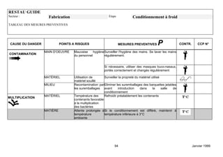 RESTAU GUIDE
Secteur :            Fabrication                             Etape            Conditionnement à froid
TABLEAU DES MESURES PREVENTIVES




 CAUSE DU DANGER             POINTS A RISQUES                        MESURES PREVENTIVES       P                CONTR.      CCP N°

                   MAIN D'OEUVRE     Mauvaise     hygiène Surveiller l'hygiène des mains. Se laver les mains
CONTAMINATION                        du personnel         régulièrement.


                                                          Si nécessaire, utiliser des masques buco-nasaux,
                                                          portés correctement et changés régulièrement

                   MATÉRIEL          Utilisation de       Surveiller la propreté du matériel utilisé
                                     matériel souillé
                   MILIEU            Recontamination par Eliminer les suremballages des barquettes jetables
                                     les suremballages avant        introduction    dans      la     salle de
                                                          conditionnement
                   MATÉRIEL          Température des      Refroidir préalablement les contenants
MULTIPLICATION
                                     contenants favorable
                                     à la multiplication
                                     des bactéries
                   MATIÈRE           Attente prolongée à Si le conditionnement est différé, maintenir à
                                     température          température inférieure à 3°C
                                     ambiante




                                                                 94                                                      Janvier 1999
 