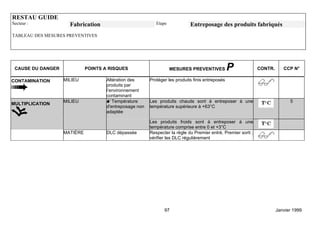 RESTAU GUIDE
Secteur :            Fabrication                            Etape            Entreposage des produits fabriqués
TABLEAU DES MESURES PREVENTIVES




 CAUSE DU DANGER             POINTS A RISQUES                       MESURES PREVENTIVES           P             CONTR.      CCP N°

CONTAMINATION      MILIEU            Altération des      Protéger les produits finis entreposés
                                     produits par
                                     l’environnement
                                     contaminant
                   MILIEU            MTempérature        Les produits chauds sont à entreposer à une                           5
MULTIPLICATION
                                     d'entreposage non   température supérieure à +63°C
                                     adaptée

                                                         Les produits froids sont à entreposer à une
                                                         température comprise entre 0 et +3°C
                   MATIÈRE           DLC dépassée        Respecter la règle du Premier entré, Premier sorti ;
                                                         vérifier les DLC régulièrement




                                                                97                                                       Janvier 1999
 
