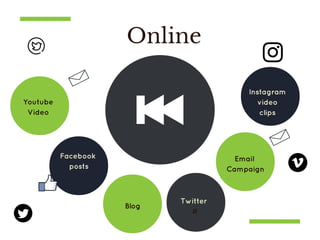 Online
Youtube
Video
Twitter 
#
Instagram
video
clips
Facebook 
posts
Blog
Email 
Campaign
 