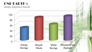 ONE EARTH :
Design Approach Results
0
20
40
60
80
100
Energy
Savings
Recycle
Waste
Water
Savings
Occupants use
Daylight
 