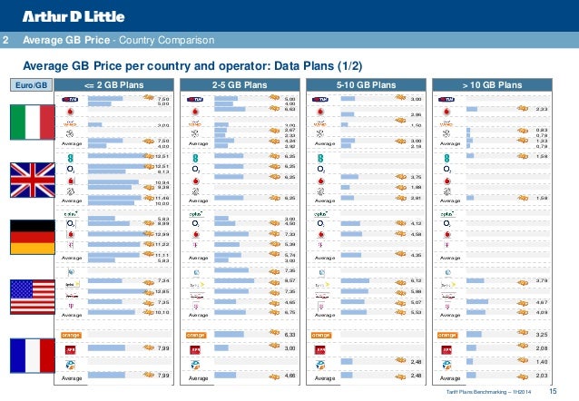 Tariff Plans Benchmarking For Voice And Mbb Services