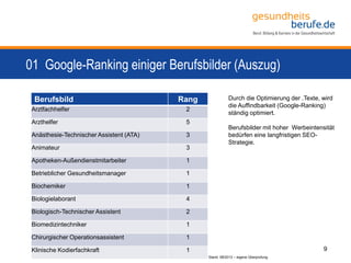 01 Google-Ranking einiger Berufsbilder (Auszug)
9powered by conceptors GmbH
Berufsbild Rang
Arztfachhelfer 2
Arzthelfer 5
Anästhesie-Technischer Assistent (ATA) 3
Animateur 3
Apotheken-Außendienstmitarbeiter 1
Betrieblicher Gesundheitsmanager 1
Biochemiker 1
Biologielaborant 4
Biologisch-Technischer Assistent 2
Biomedizintechniker 1
Chirurgischer Operationsassistent 1
Klinische Kodierfachkraft 1
Durch die Optimierung der .Texte, wird
die Auffindbarkeit (Google-Ranking)
ständig optimiert.
Berufsbilder mit hoher Werbeintensität
bedürfen eine langfristigen SEO-
Strategie.
Stand: 08/2013 – eigene Überprüfung
 
