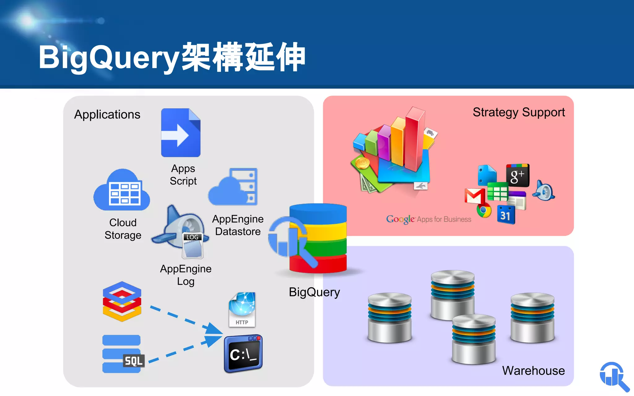 BigQuery架構延伸
Strategy Support

Applications

Apps
Script

AppEngine
Datastore

Cloud
Storage
AppEngine
Log

BigQuery

Warehouse

 