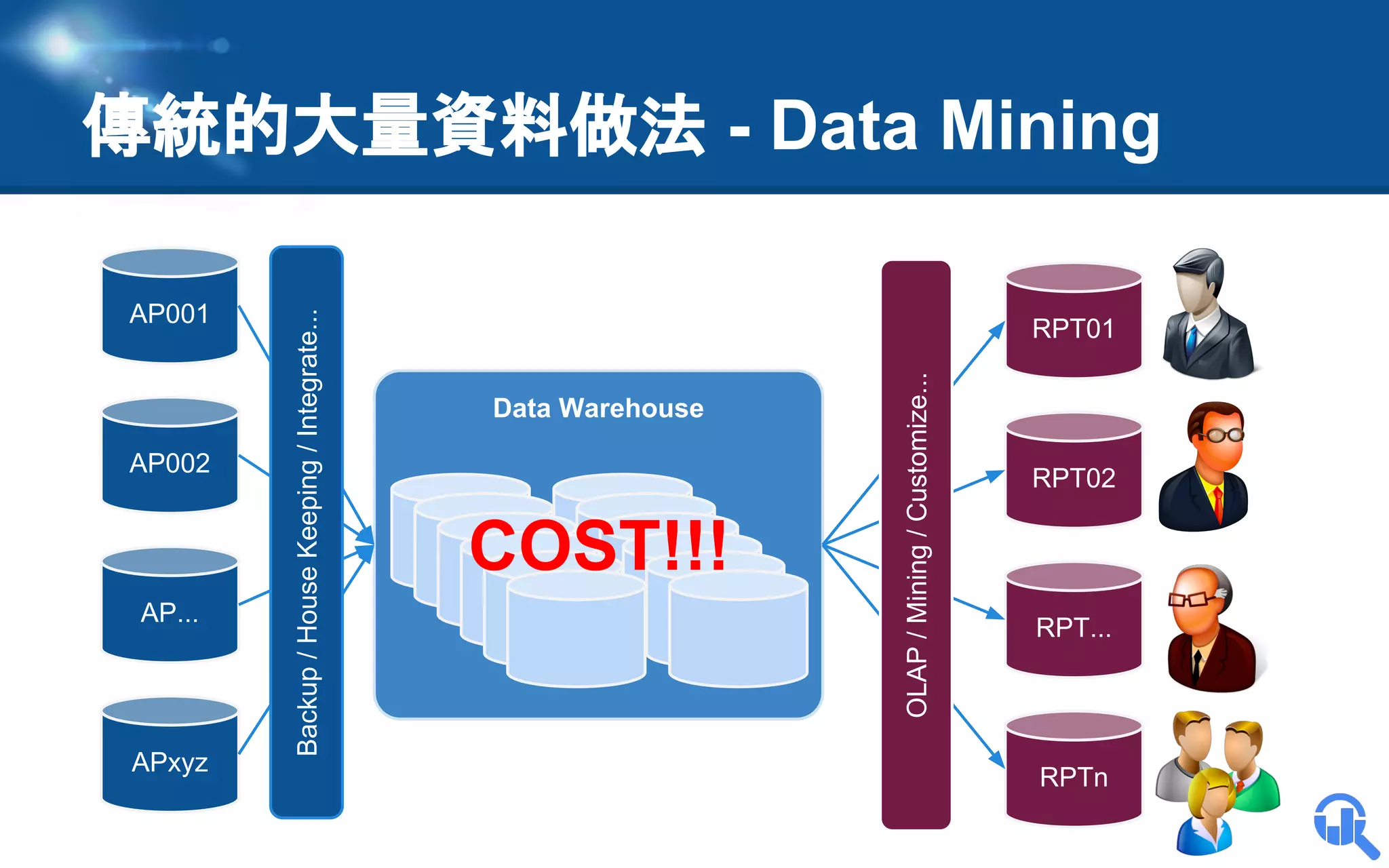 AP002

AP...

APxyz

RPT01
Data Warehouse

COST!!!

OLAP / Mining / Customize...

AP001

Backup / House Keeping / Integrate...

傳統的大量資料做法 - Data Mining

RPT02

RPT...

RPTn

 
