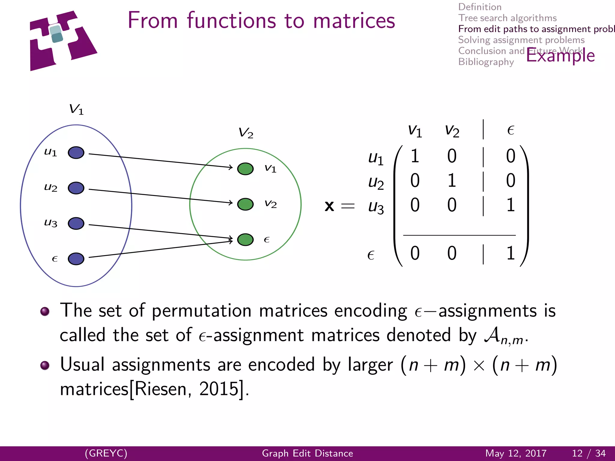 Deﬁnition
Tree search algorithms
From edit paths to assignment probl
Solving assignment problems
Conclusion and Future Work
Bibliography
From functions to matrices
Example
u1
u2
u3
v1
v2
V1
V2
x =








v1 v2 |
u1 1 0 | 0
u2 0 1 | 0
u3 0 0 | 1
0 0 | 1








The set of permutation matrices encoding −assignments is
called the set of -assignment matrices denoted by An,m.
Usual assignments are encoded by larger (n + m) × (n + m)
matrices[Riesen, 2015].
(GREYC) Graph Edit Distance May 12, 2017 12 / 34
 