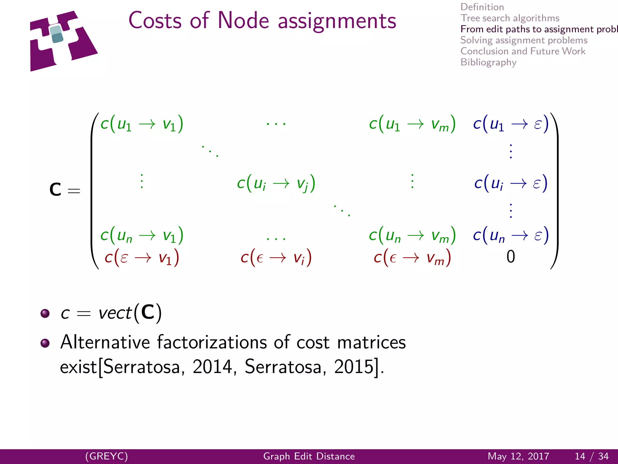Deﬁnition
Tree search algorithms
From edit paths to assignment probl
Solving assignment problems
Conclusion and Future Work
Bibliography
Costs of Node assignments
C =













c(u1 → v1) · · · c(u1 → vm) c(u1 → ε)
...
...
... c(ui → vj)
... c(ui → ε)
...
...
c(un → v1) . . . c(un → vm) c(un → ε)
c(ε → v1) c( → vi ) c( → vm) 0













c = vect(C)
Alternative factorizations of cost matrices
exist[Serratosa, 2014, Serratosa, 2015].
(GREYC) Graph Edit Distance May 12, 2017 14 / 34
 