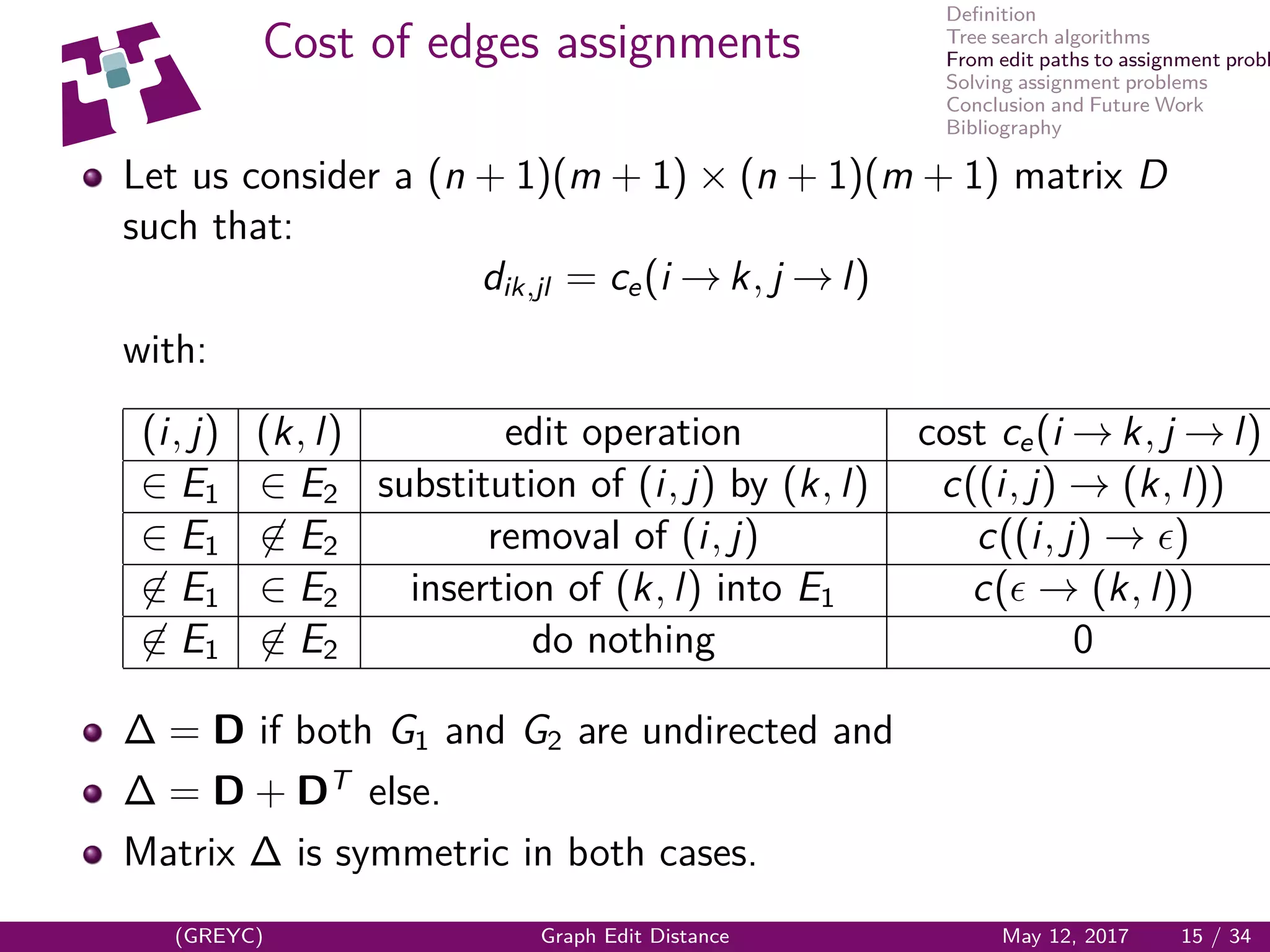 Deﬁnition
Tree search algorithms
From edit paths to assignment probl
Solving assignment problems
Conclusion and Future Work
Bibliography
Cost of edges assignments
Let us consider a (n + 1)(m + 1) × (n + 1)(m + 1) matrix D
such that:
dik,jl = ce(i → k, j → l)
with:
(i, j) (k, l) edit operation cost ce(i → k, j → l)
∈ E1 ∈ E2 substitution of (i, j) by (k, l) c((i, j) → (k, l))
∈ E1 ∈ E2 removal of (i, j) c((i, j) → )
∈ E1 ∈ E2 insertion of (k, l) into E1 c( → (k, l))
∈ E1 ∈ E2 do nothing 0
∆ = D if both G1 and G2 are undirected and
∆ = D + DT
else.
Matrix ∆ is symmetric in both cases.
(GREYC) Graph Edit Distance May 12, 2017 15 / 34
 
