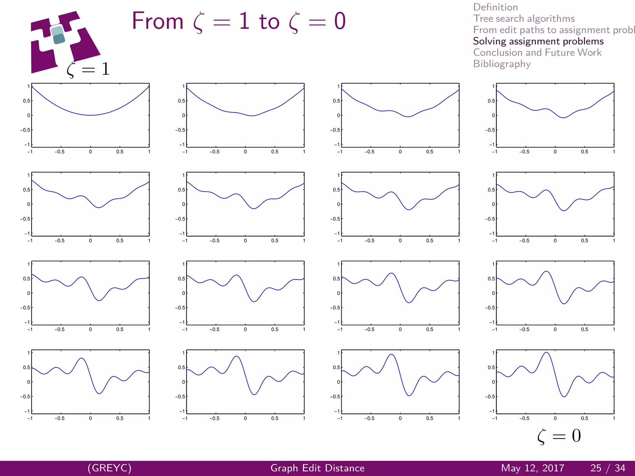 Deﬁnition
Tree search algorithms
From edit paths to assignment probl
Solving assignment problems
Conclusion and Future Work
Bibliography
From ζ = 1 to ζ = 0
−1 −0.5 0 0.5 1
−1
−0.5
0
0.5
1
−1 −0.5 0 0.5 1
−1
−0.5
0
0.5
1
−1 −0.5 0 0.5 1
−1
−0.5
0
0.5
1
−1 −0.5 0 0.5 1
−1
−0.5
0
0.5
1
−1 −0.5 0 0.5 1
−1
−0.5
0
0.5
1
−1 −0.5 0 0.5 1
−1
−0.5
0
0.5
1
−1 −0.5 0 0.5 1
−1
−0.5
0
0.5
1
−1 −0.5 0 0.5 1
−1
−0.5
0
0.5
1
−1 −0.5 0 0.5 1
−1
−0.5
0
0.5
1
−1 −0.5 0 0.5 1
−1
−0.5
0
0.5
1
−1 −0.5 0 0.5 1
−1
−0.5
0
0.5
1
−1 −0.5 0 0.5 1
−1
−0.5
0
0.5
1
−1 −0.5 0 0.5 1
−1
−0.5
0
0.5
1
−1 −0.5 0 0.5 1
−1
−0.5
0
0.5
1
−1 −0.5 0 0.5 1
−1
−0.5
0
0.5
1
−1 −0.5 0 0.5 1
−1
−0.5
0
0.5
1
(GREYC) Graph Edit Distance May 12, 2017 25 / 34
 
