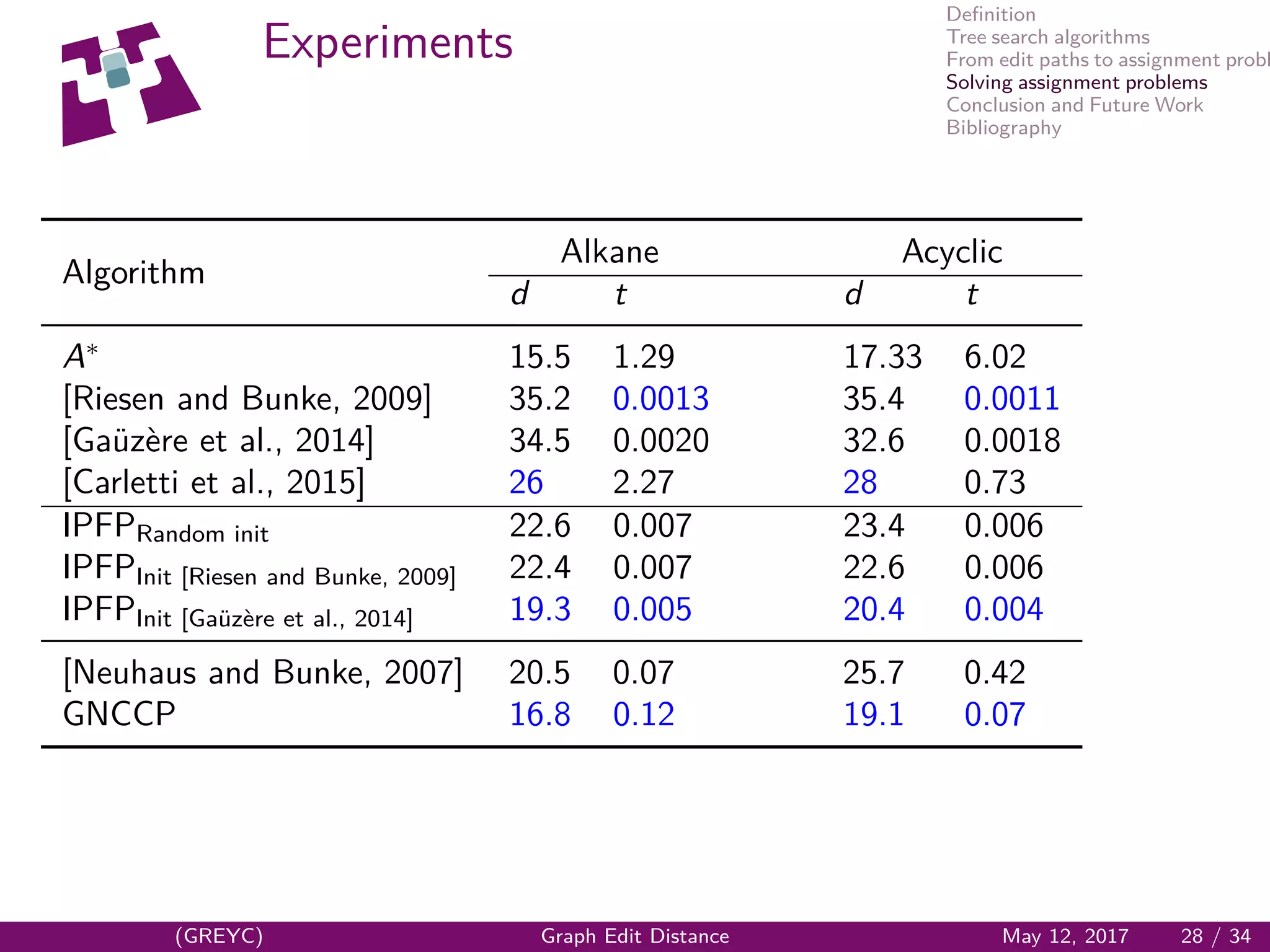 Deﬁnition
Tree search algorithms
From edit paths to assignment probl
Solving assignment problems
Conclusion and Future Work
Bibliography
Experiments
Algorithm
Alkane Acyclic
d t d t
A∗
15.5 1.29 17.33 6.02
[Riesen and Bunke, 2009] 35.2 0.0013 35.4 0.0011
[Ga¨uz`ere et al., 2014] 34.5 0.0020 32.6 0.0018
[Carletti et al., 2015] 26 2.27 28 0.73
IPFPRandom init 22.6 0.007 23.4 0.006
IPFPInit [Riesen and Bunke, 2009] 22.4 0.007 22.6 0.006
IPFPInit [Ga¨uz`ere et al., 2014] 19.3 0.005 20.4 0.004
[Neuhaus and Bunke, 2007] 20.5 0.07 25.7 0.42
GNCCP 16.8 0.12 19.1 0.07
(GREYC) Graph Edit Distance May 12, 2017 28 / 34
 