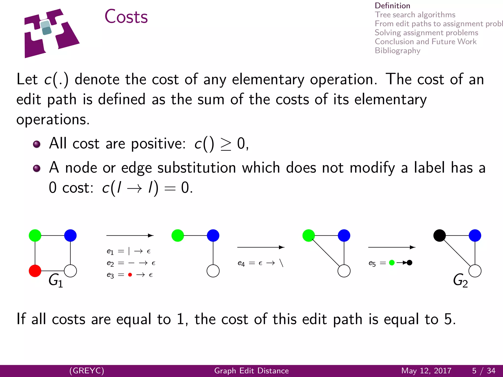 Deﬁnition
Tree search algorithms
From edit paths to assignment probl
Solving assignment problems
Conclusion and Future Work
Bibliography
Costs
Let c(.) denote the cost of any elementary operation. The cost of an
edit path is deﬁned as the sum of the costs of its elementary
operations.
All cost are positive: c() ≥ 0,
A node or edge substitution which does not modify a label has a
0 cost: c(l → l) = 0.
x
x x
h
G1
E
e1 = | →
e2 = − →
e3 = • →
x x
h
E
e4 = → 
x x
h
d
d
E
e5 = sEs
x x
h
d
d
G2
If all costs are equal to 1, the cost of this edit path is equal to 5.
(GREYC) Graph Edit Distance May 12, 2017 5 / 34
 