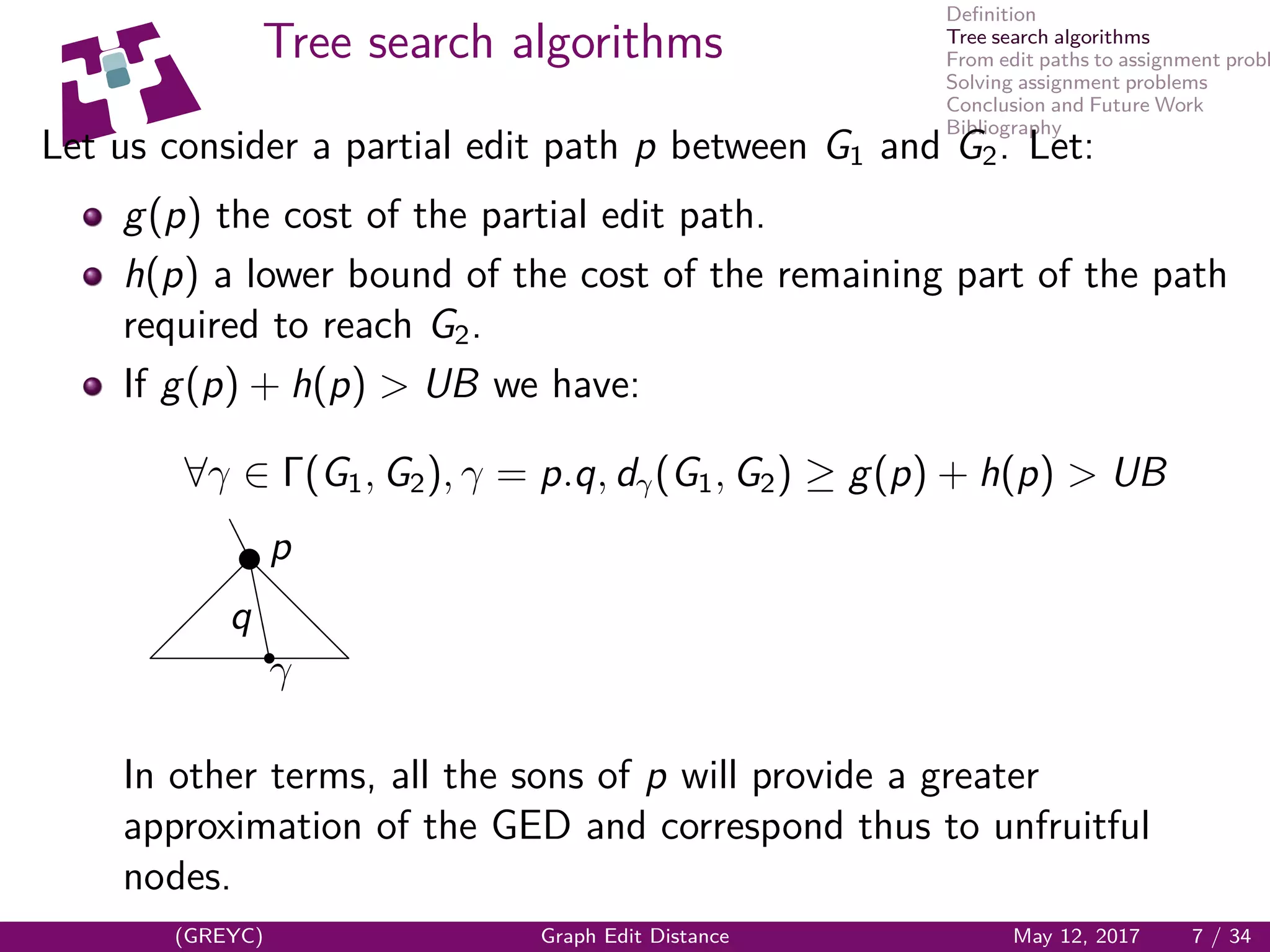 Deﬁnition
Tree search algorithms
From edit paths to assignment probl
Solving assignment problems
Conclusion and Future Work
Bibliography
Tree search algorithms
Let us consider a partial edit path p between G1 and G2. Let:
g(p) the cost of the partial edit path.
h(p) a lower bound of the cost of the remaining part of the path
required to reach G2.
If g(p) + h(p) > UB we have:
∀γ ∈ Γ(G1, G2), γ = p.q, dγ(G1, G2) ≥ g(p) + h(p) > UB
eeu
 
 
 
d
d
d
p
γ
r
h
h
h
q
In other terms, all the sons of p will provide a greater
approximation of the GED and correspond thus to unfruitful
nodes.
(GREYC) Graph Edit Distance May 12, 2017 7 / 34
 