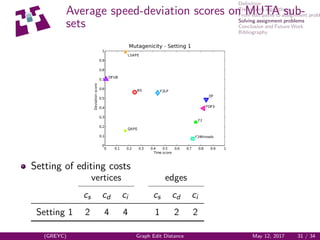 Deﬁnition
Tree search algorithms
From edit paths to assignment probl
Solving assignment problems
Conclusion and Future Work
Bibliography
Average speed-deviation scores on MUTA sub-
sets
Setting of editing costs
vertices edges
cs cd ci cs cd ci
Setting 1 2 4 4 1 2 2
(GREYC) Graph Edit Distance May 12, 2017 31 / 34
 