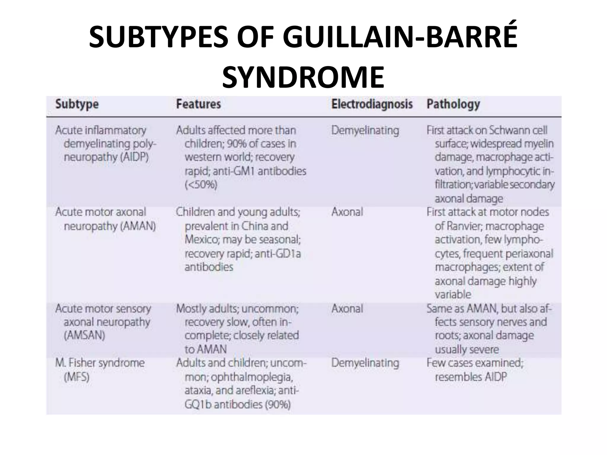 SUBTYPES OF GUILLAIN-BARRÉ
SYNDROME
 
