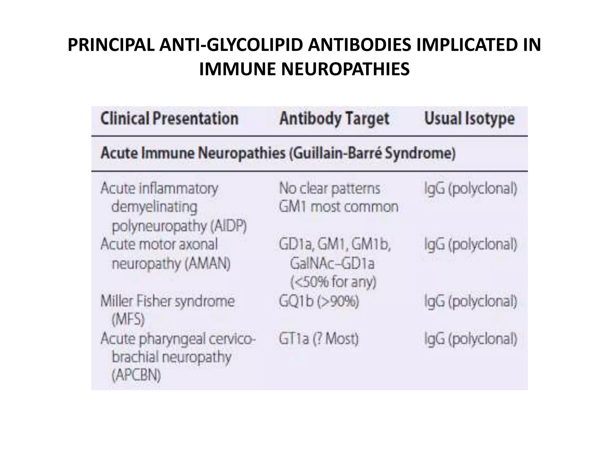 PRINCIPAL ANTI-GLYCOLIPID ANTIBODIES IMPLICATED IN
IMMUNE NEUROPATHIES
 