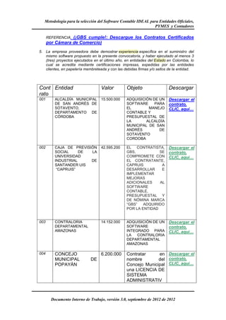 Metodología para la selección del Software Contable IDEAL para Entidades Oficiales,
                                                               PYMES y Contadores

      REFERENCIA.(¡GBS cumple!: Descargue los Contratos Certificados
      por Cámara de Comercio)
5. La empresa proveedora debe demostrar experiencia específica en el suministro del
   mismo software propuesto en la presente convocatoria, y haber ejecutado al menos 3
   (tres) proyectos ejecutados en el último año, en entidades del Estado en Colombia, lo
   cual se acredita mediante certificaciones impresas, expedidas por las entidades
   clientes, en papelería membreteada y con las debidas firmas y/o sellos de la entidad.




Cont Entidad                       Valor          Objeto                 Descargar
rato
001       ALCALDÍA MUNICIPAL       15.500.000     ADQUISICIÓN DE UN      Descargar el
          DE SAN ANDRÉS DE                        SOFTWARE     PARA      contrato,
          SOTAVENTO,                              EL        MANEJO       CLIC, aquí…
          DEPARTAMENTO DE                         CONTABLE Y
          CÓRDOBA                                 PRESUPUESTAL DE
                                                  LA       ALCALDÍA
                                                  MUNICIPAL DE SAN
                                                  ANDRÉS         DE
                                                  SOTAVENTO
                                                  CORDOBA

002       CAJA DE PREVISIÓN        42.595.200     EL CONTRATISTA,        Descargar el
          SOCIAL     DE  LA                       GBS,           SE      contrato,
          UNIVERSIDAD                             COMPROMETE CON         CLIC, aquí…
          INDUSTRIAL     DE                       EL CONTRATANTE,
          SANTANDER UIS                           CAPRUIS         A
           “CAPRUIS”                              DESARROLLAR     E
                                                  IMPLEMENTAR
                                                  MEJORAS
                                                  ADICIONALES    AL
                                                  SOFTWARE
                                                  CONTABLE,
                                                  PRESUPUESTAL Y
                                                  DE NÓMINA MARCA
                                                  “GBS”   ADQUIRIDO
                                                  POR LA ENTIDAD


003       CONTRALORIA              14.152.000     ADQUISICIÓN DE UN      Descargar el
          DEPARTAMENTAL                           SOFTWARE               contrato,
          AMAZONAS                                INTEGRADO PARA         CLIC, aquí…
                                                  LA   CONTRALORIA
                                                  DEPARTAMENTAL
                                                  AMAZONAS

004       CONCEJO                  6.200.000      Contratar     en Descargar el
          MUNICIPAL           DE                  nombre        del contrato,
          POPAYÁN                                 Concejo Municipal CLIC, aquí…
                                                  una LICENCIA DE
                                                  SISTEMA
                                                  ADMINISTRATIV



        Documento Interno de Trabajo, versión 3.0, septiembre de 2012 de 2012
 