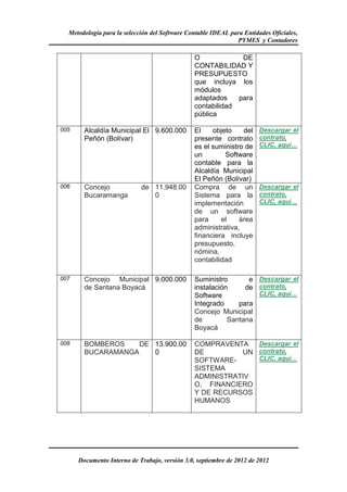 Metodología para la selección del Software Contable IDEAL para Entidades Oficiales,
                                                              PYMES y Contadores

                                                O             DE
                                                CONTABILIDAD Y
                                                PRESUPUESTO
                                                que incluya los
                                                módulos
                                                adaptados    para
                                                contabilidad
                                                pública

005     Alcaldía Municipal El 9.600.000         El    objeto    del    Descargar el
        Peñón (Bolívar)                         presente contrato      contrato,
                                                es el suministro de    CLIC, aquí…
                                                un        Software
                                                contable para la
                                                Alcaldía Municipal
                                                El Peñón (Bolívar)
006     Concejo             de 11.948.00        Compra de un           Descargar el
        Bucaramanga            0                Sistema para la        contrato,
                                                implementación         CLIC, aquí…
                                                de un software
                                                para     el    área
                                                administrativa,
                                                financiera incluye
                                                presupuesto,
                                                nómina,
                                                contabilidad

007     Concejo Municipal 9.000.000             Suministro       e Descargar el
        de Santana Boyacá                       instalación     de contrato,
                                                Software           CLIC, aquí…
                                                Integrado     para
                                                Concejo Municipal
                                                de         Santana
                                                Boyacá

008     BOMBEROS    DE 13.900.00                COMPRAVENTA   Descargar el
        BUCARAMANGA    0                        DE         UN contrato,
                                                SOFTWARE-     CLIC, aquí…
                                                SISTEMA
                                                ADMINISTRATIV
                                                O, FINANCIERO
                                                Y DE RECURSOS
                                                HUMANOS




      Documento Interno de Trabajo, versión 3.0, septiembre de 2012 de 2012
 