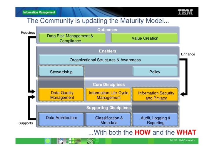 Ibm Organizational Chart