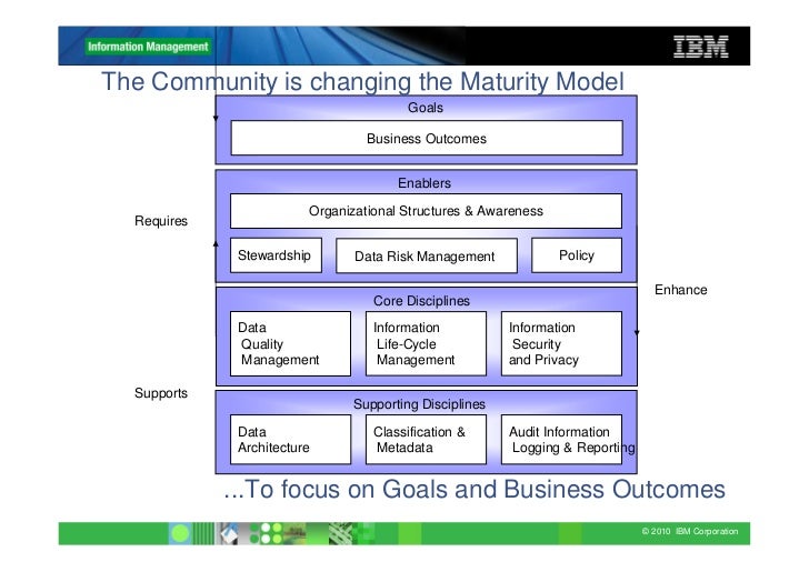 semantic governance model data Data what already understand (IBM know you Governance, semantic governance model data Data what already understand (IBM know you Governance,