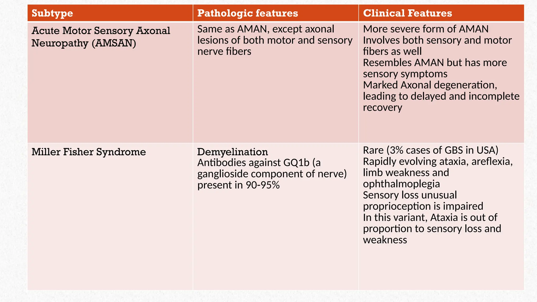 Subtype Pathologic features Clinical Features
Acute Motor Sensory Axonal
Neuropathy (AMSAN)
Same as AMAN, except axonal
lesions of both motor and sensory
nerve fibers
More severe form of AMAN
Involves both sensory and motor
fibers as well
Resembles AMAN but has more
sensory symptoms
Marked Axonal degeneration,
leading to delayed and incomplete
recovery
Miller Fisher Syndrome Demyelination
Antibodies against GQ1b (a
ganglioside component of nerve)
present in 90-95%
Rare (3% cases of GBS in USA)
Rapidly evolving ataxia, areflexia,
limb weakness and
ophthalmoplegia
Sensory loss unusual
proprioception is impaired
In this variant, Ataxia is out of
proportion to sensory loss and
weakness
 