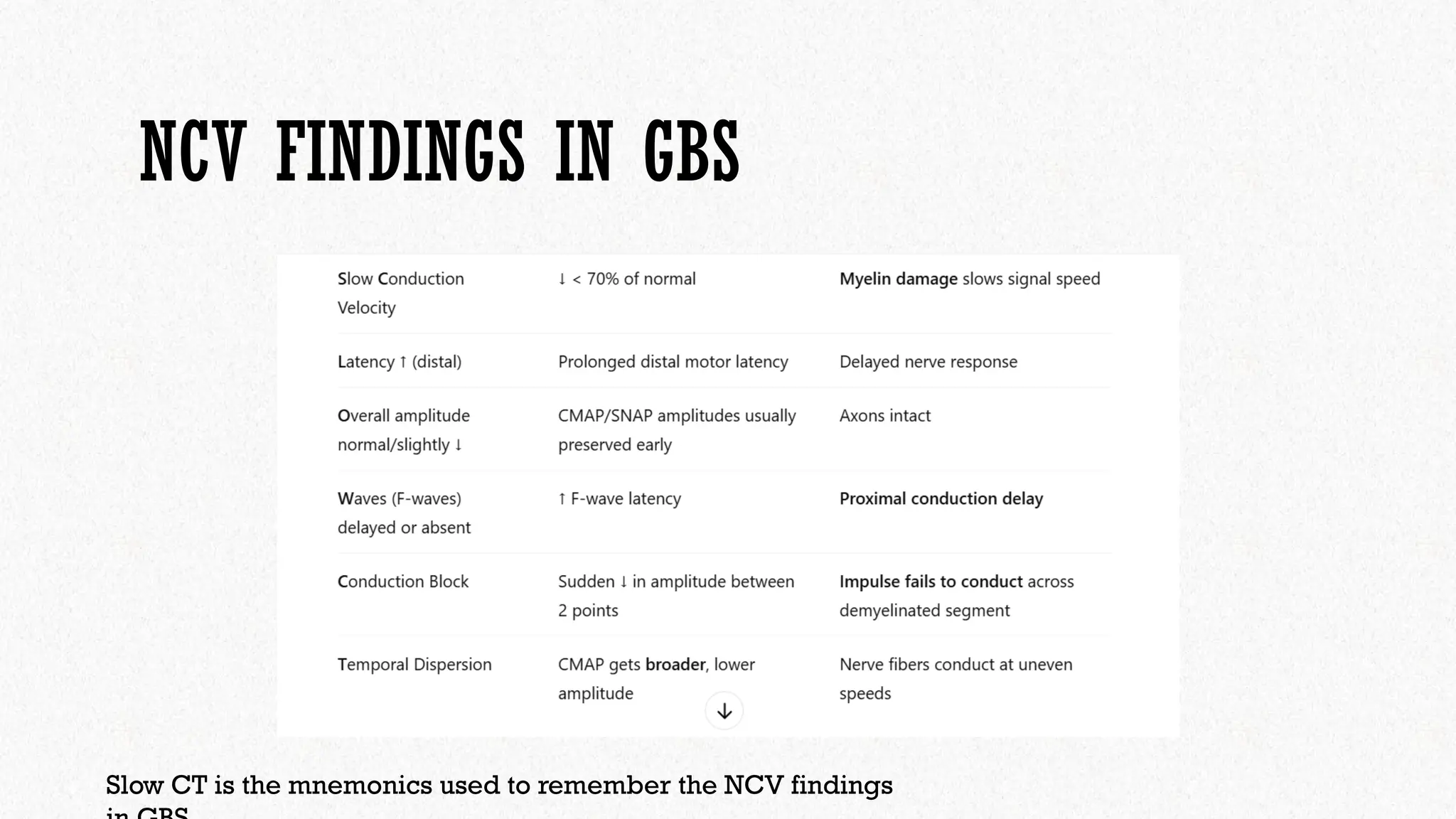 NCV FINDINGS IN GBS
Slow CT is the mnemonics used to remember the NCV findings
 