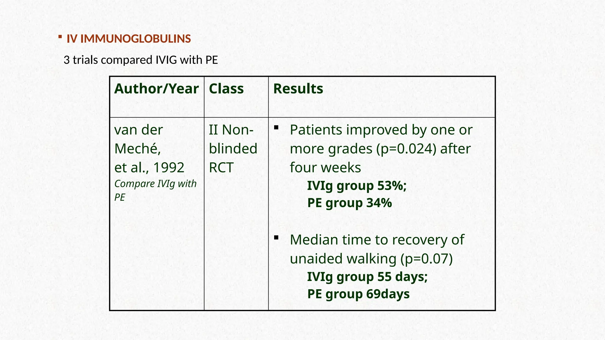  IV IMMUNOGLOBULINS
3 trials compared IVIG with PE
Author/Year Class Results
van der
Meché,
et al., 1992
Compare IVIg with
PE
II Non-
blinded
RCT
 Patients improved by one or
more grades (p=0.024) after
four weeks
IVIg group 53%;
PE group 34%
 Median time to recovery of
unaided walking (p=0.07)
IVIg group 55 days;
PE group 69days
 