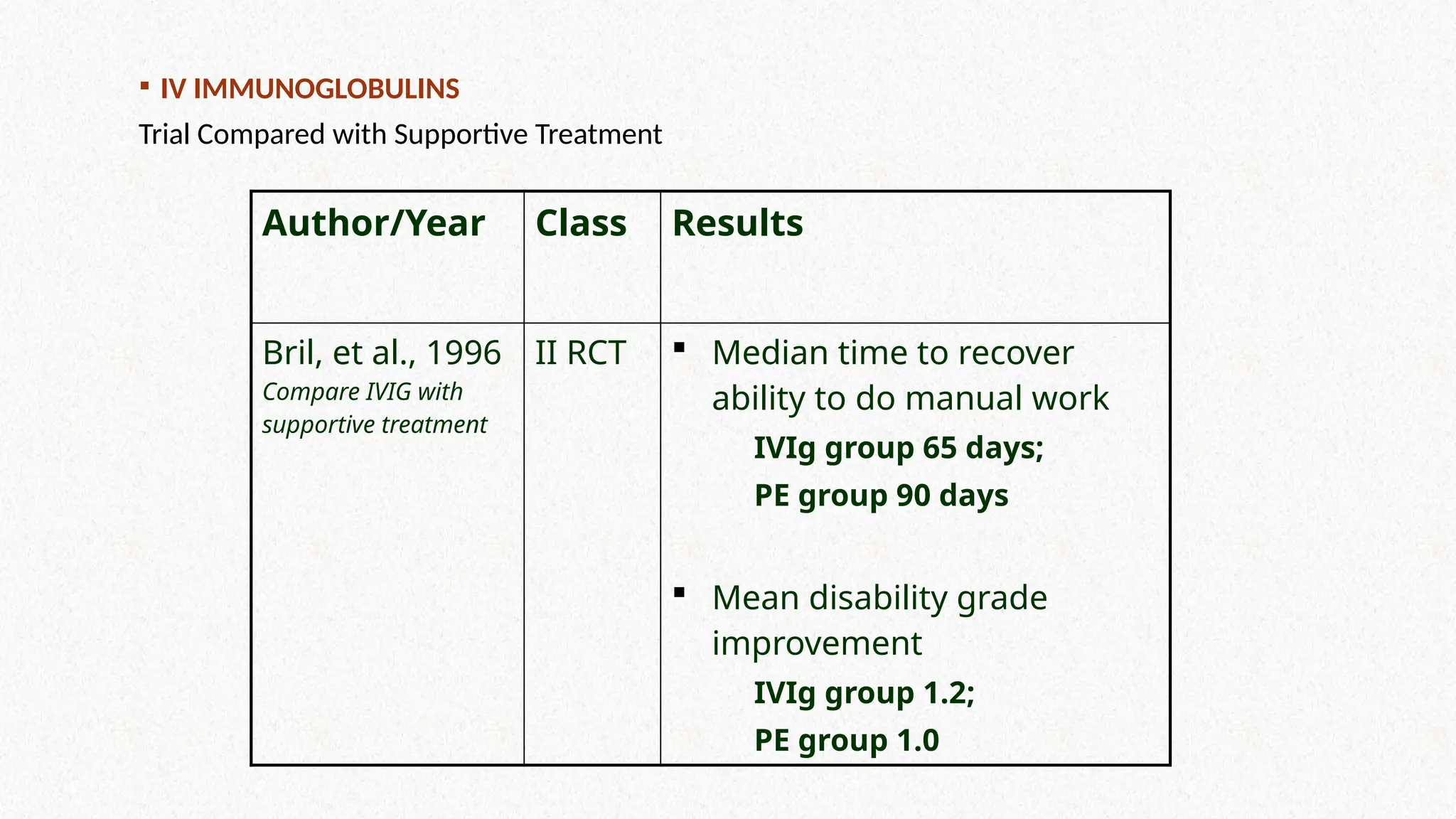 Author/Year Class Results
Bril, et al., 1996
Compare IVIG with
supportive treatment
II RCT  Median time to recover
ability to do manual work
IVIg group 65 days;
PE group 90 days
 Mean disability grade
improvement
IVIg group 1.2;
PE group 1.0
 IV IMMUNOGLOBULINS
Trial Compared with Supportive Treatment
 