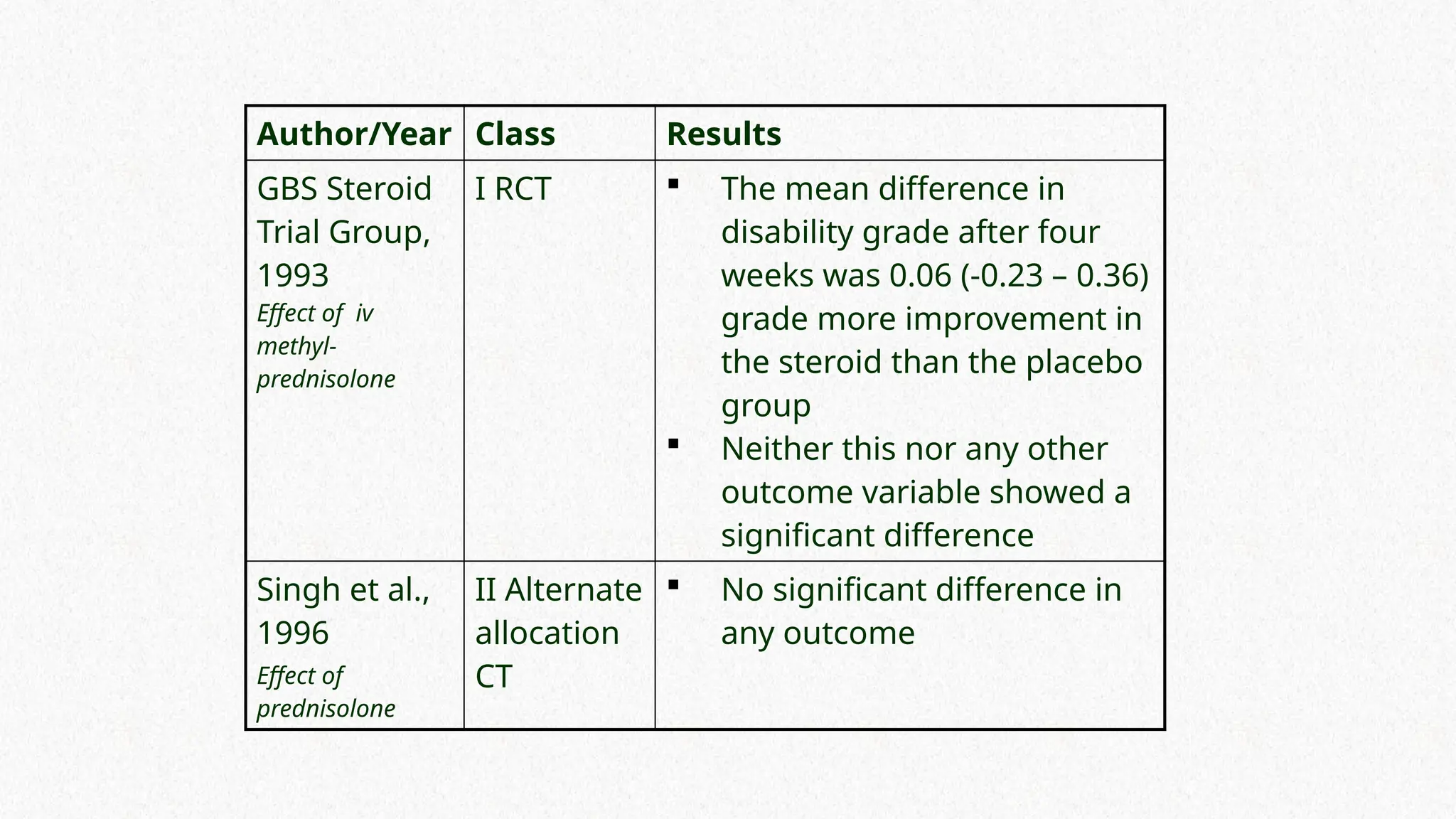 Author/Year Class Results
GBS Steroid
Trial Group,
1993
Effect of iv
methyl-
prednisolone
I RCT  The mean difference in
disability grade after four
weeks was 0.06 (-0.23 – 0.36)
grade more improvement in
the steroid than the placebo
group
 Neither this nor any other
outcome variable showed a
significant difference
Singh et al.,
1996
Effect of
prednisolone
II Alternate
allocation
CT
 No significant difference in
any outcome
 