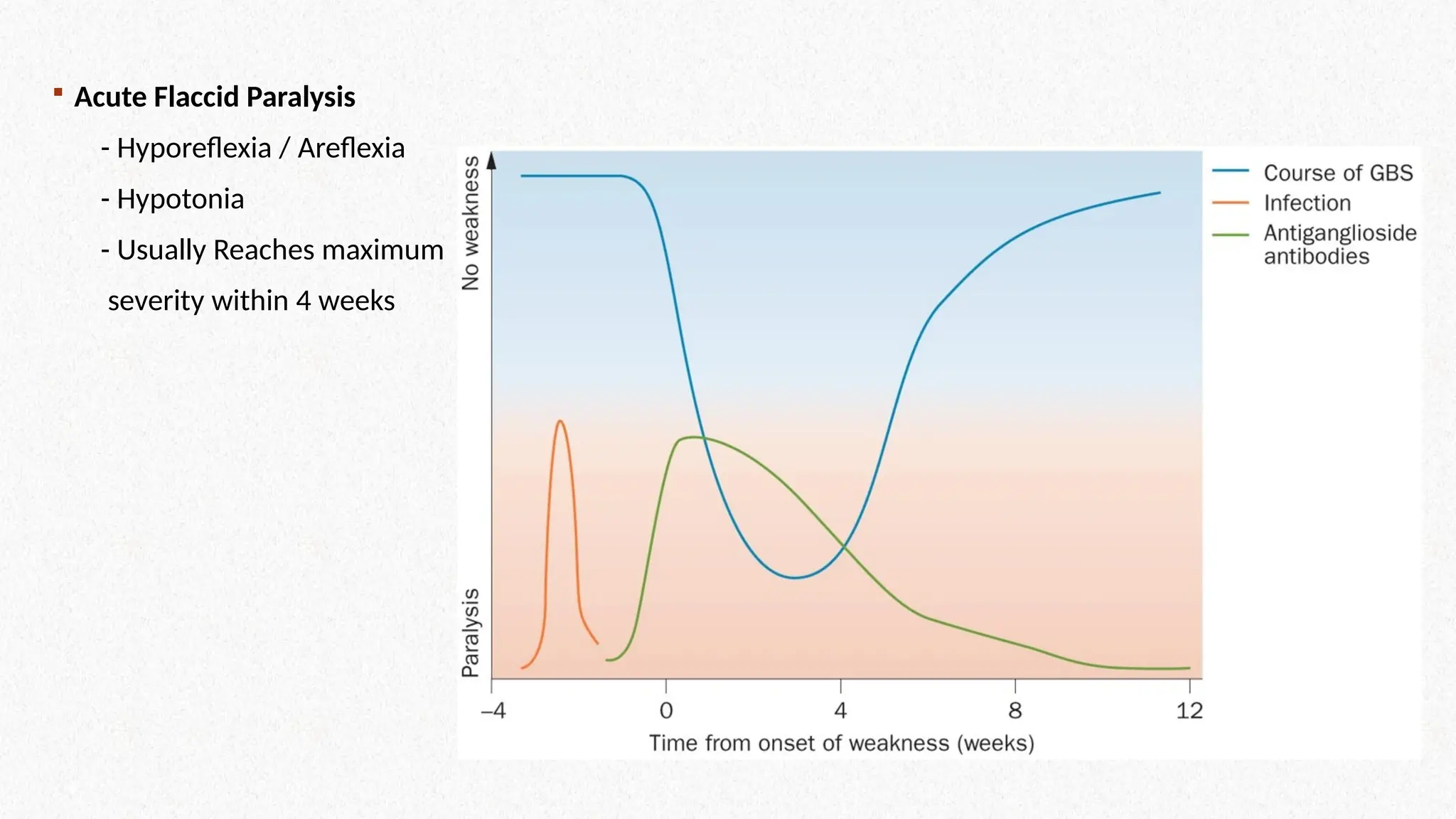  Acute Flaccid Paralysis
- Hyporeflexia / Areflexia
- Hypotonia
- Usually Reaches maximum
severity within 4 weeks
 
