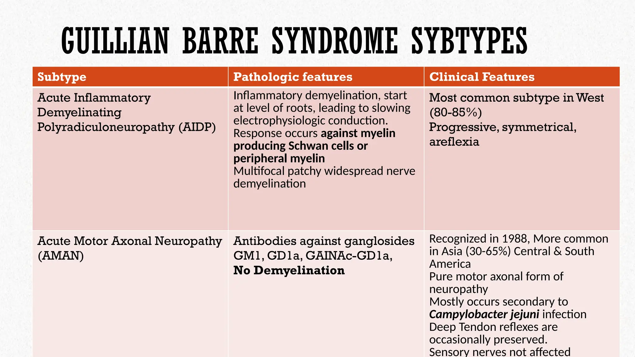 GUILLIAN BARRE SYNDROME SYBTYPES
Subtype Pathologic features Clinical Features
Acute Inflammatory
Demyelinating
Polyradiculoneuropathy (AIDP)
Inflammatory demyelination, start
at level of roots, leading to slowing
electrophysiologic conduction.
Response occurs against myelin
producing Schwan cells or
peripheral myelin
Multifocal patchy widespread nerve
demyelination
Most common subtype in West
(80-85%)
Progressive, symmetrical,
areflexia
Acute Motor Axonal Neuropathy
(AMAN)
Antibodies against ganglosides
GM1, GD1a, GAINAc-GD1a,
No Demyelination
Recognized in 1988, More common
in Asia (30-65%) Central & South
America
Pure motor axonal form of
neuropathy
Mostly occurs secondary to
Campylobacter jejuni infection
Deep Tendon reflexes are
occasionally preserved.
Sensory nerves not affected
 