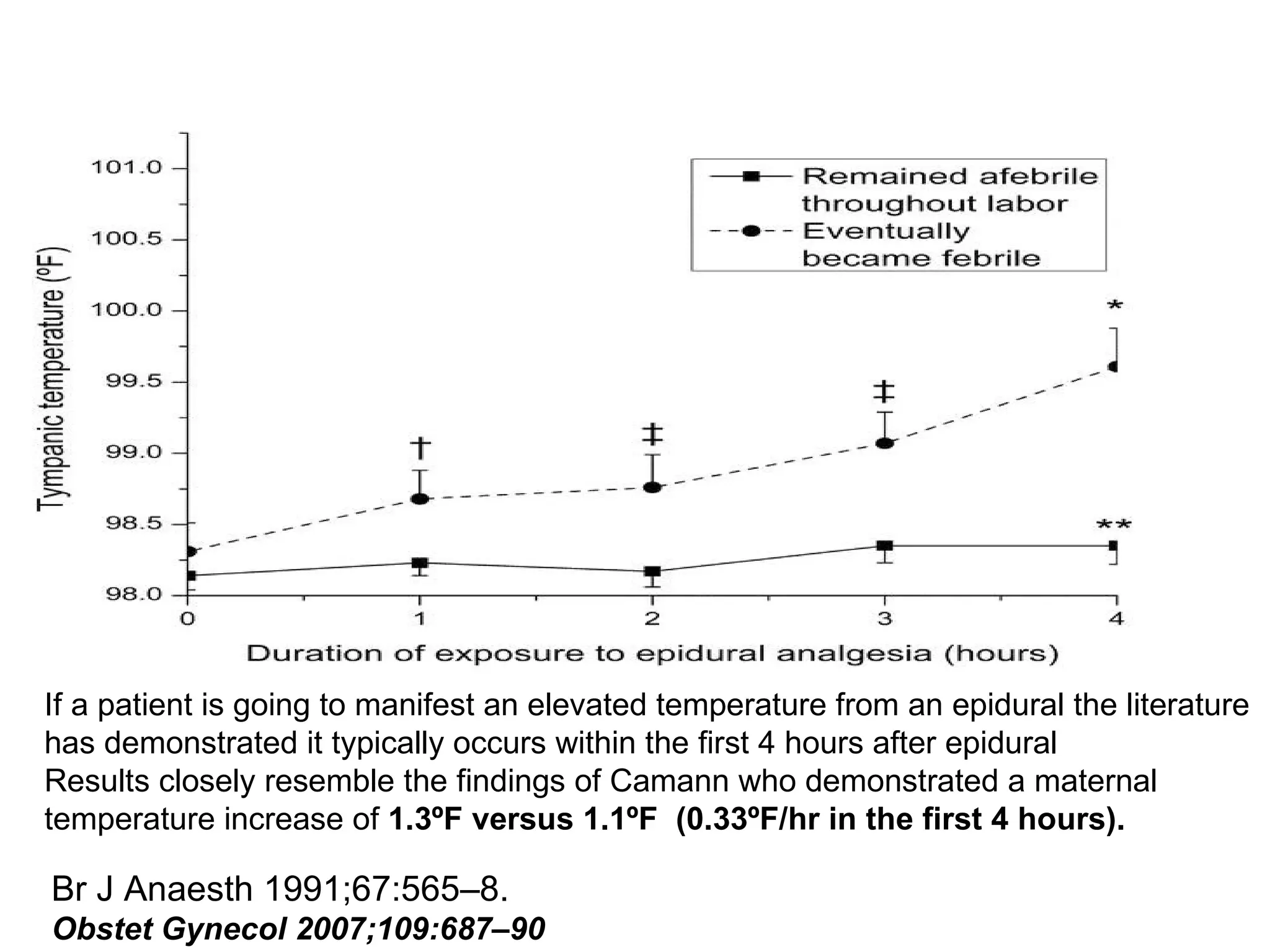 If a patient is going to manifest an elevated temperature from an epidural the literature has demonstrated it typically occurs within the first 4 hours after epidural Results closely resemble the findings of Camann who demonstrated a maternal temperature increase of  1.3ºF versus 1.1ºF   (0.33ºF/hr in the first 4 hours).   Br J Anaesth 1991;67:565–8. Obstet Gynecol 2007;109:687–90 