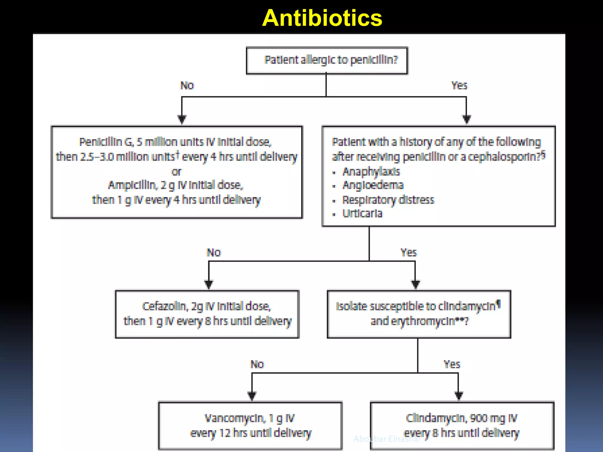 Antibiotics
Aboubar Elnashar
 