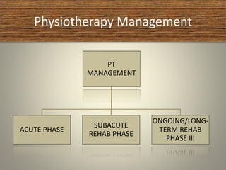 Physiotherapy Management
PT
MANAGEMENT
ACUTE PHASE
SUBACUTE
REHAB PHASE
ONGOING/LONG-
TERM REHAB
PHASE III
 
