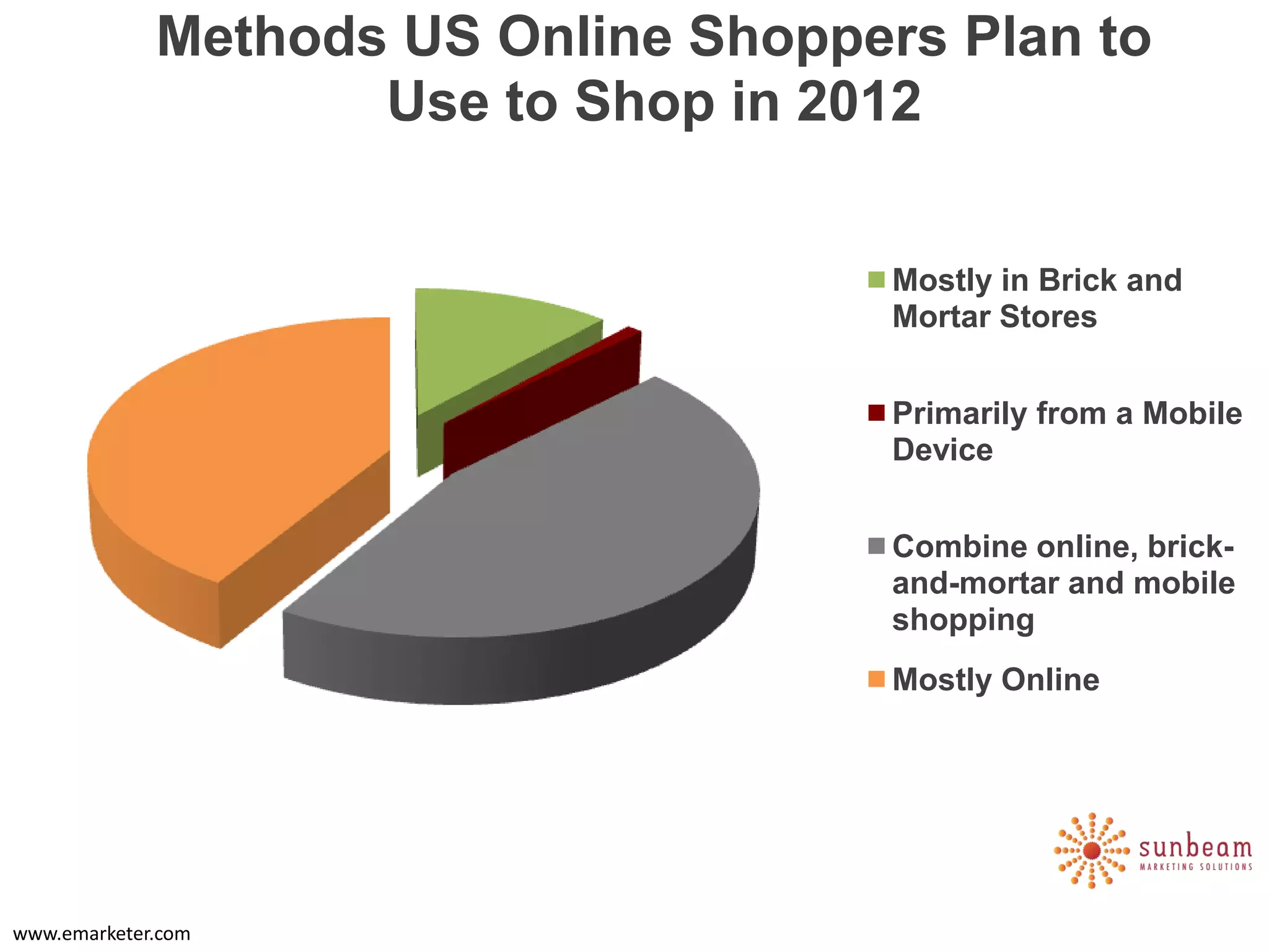 Methods US Online Shoppers Plan to
                    Use to Shop in 2012


                                      Mostly in Brick and
                                      Mortar Stores


                                      Primarily from a Mobile
                                      Device


                                      Combine online, brick-
                                      and-mortar and mobile
                                      shopping
                                      Mostly Online




www.emarketer.com
 