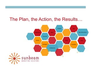 The Plan, the Action, the Results…
                                                 Analyze               Ask


           Research                  Read                                         New alternatives


                      Potential


            Devise                                         Listen                    Think


                      Strategize                                    Possibility


                                   Collaborate
 