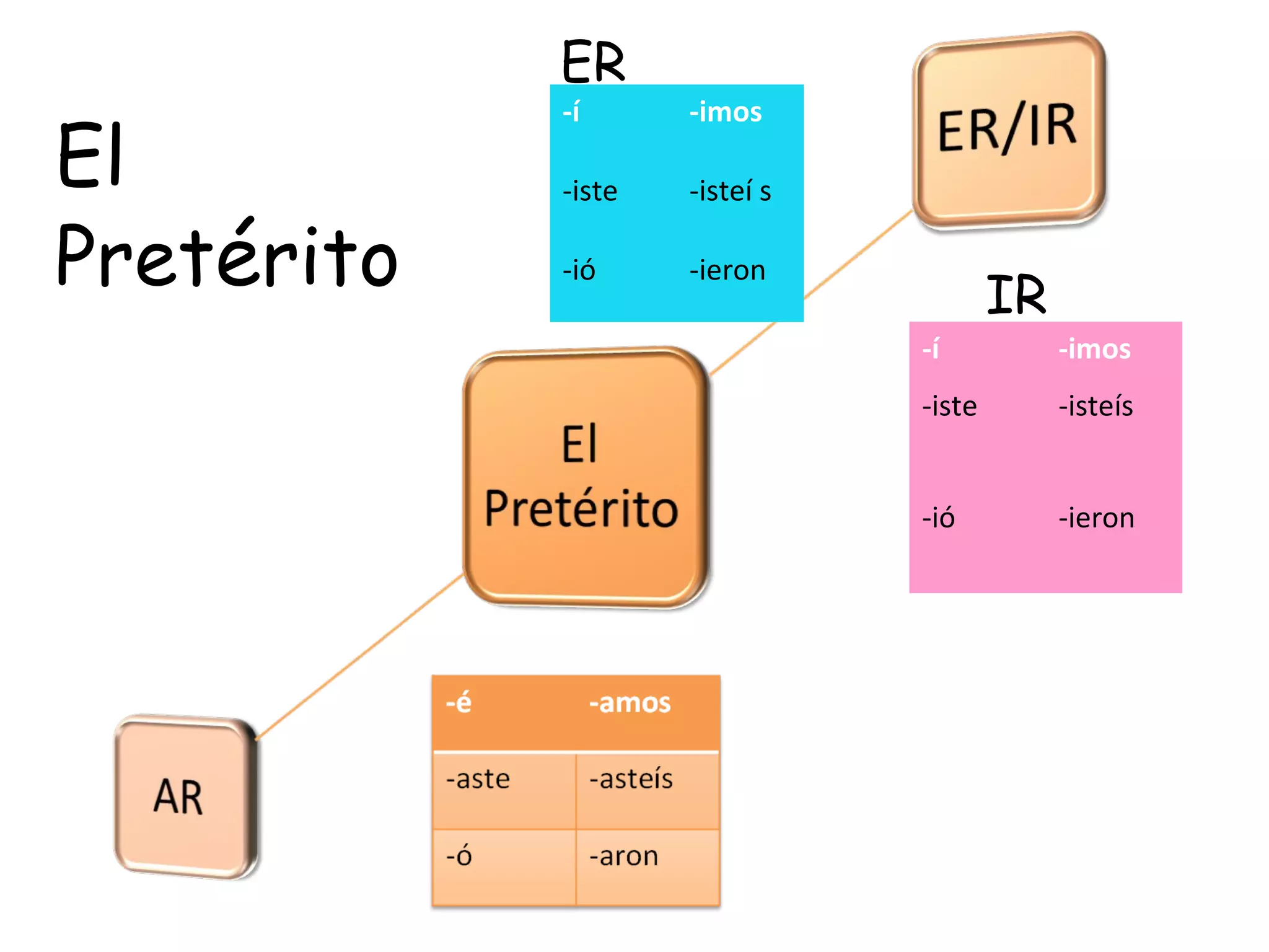 ER
            -í      -imos
El          -iste   -isteí s

Pretérito   -ió     -ieron
                                       IR
                               -í           -imos
                               -iste        -isteís


                               -ió          -ieron
 