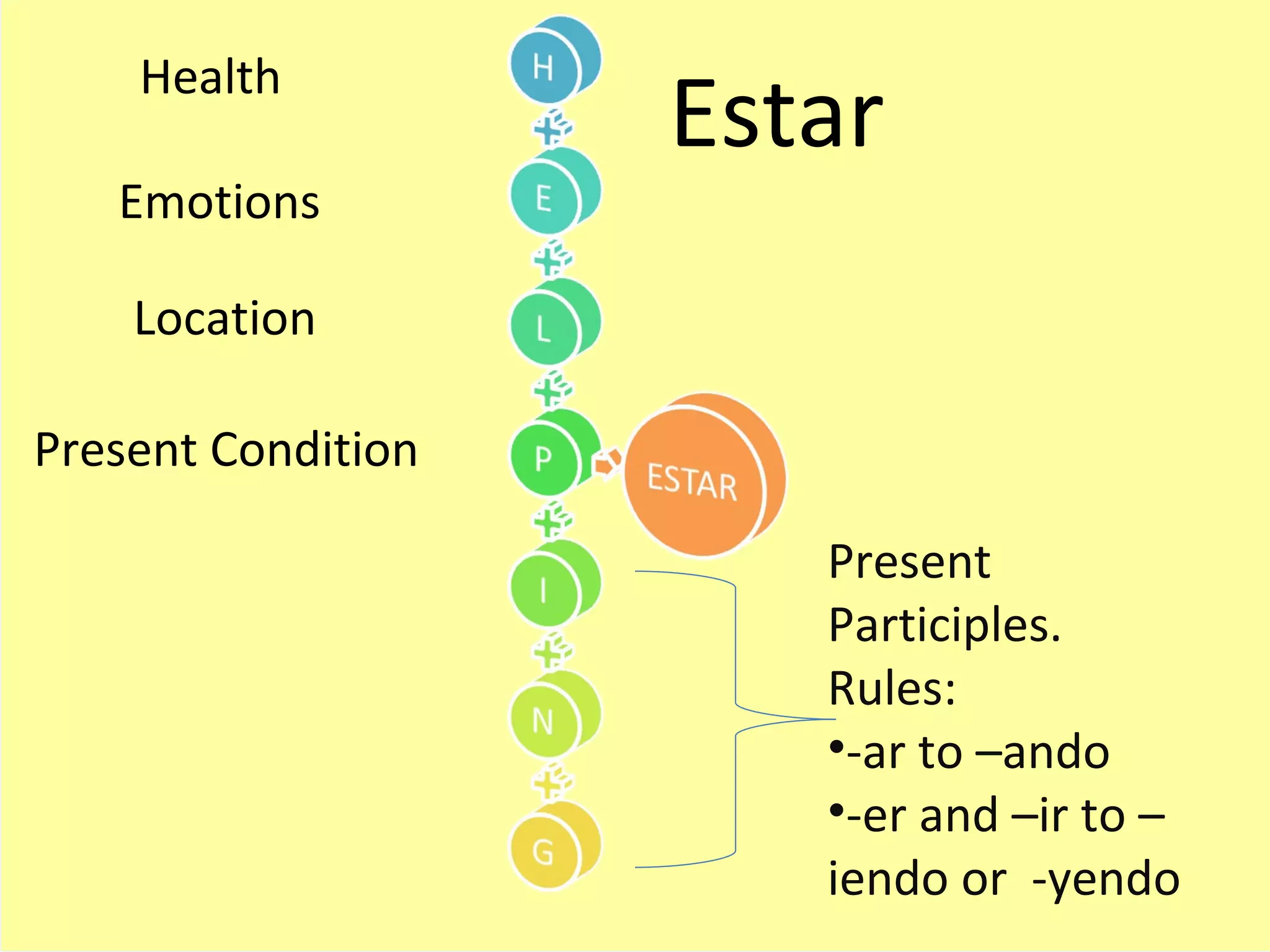 Health
                    Estar
   Emotions

    Location

Present Condition

                       Present
                       Participles.
                       Rules:
                       •-ar to –ando
                       •-er and –ir to –
                       iendo or -yendo
 