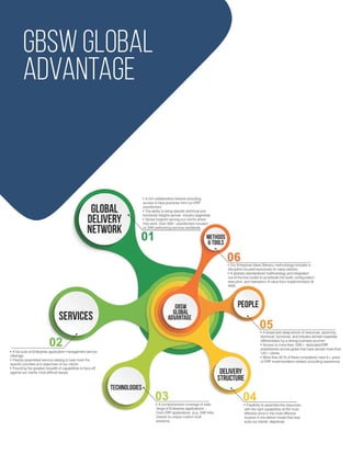 Our Solutions and Services offerings 