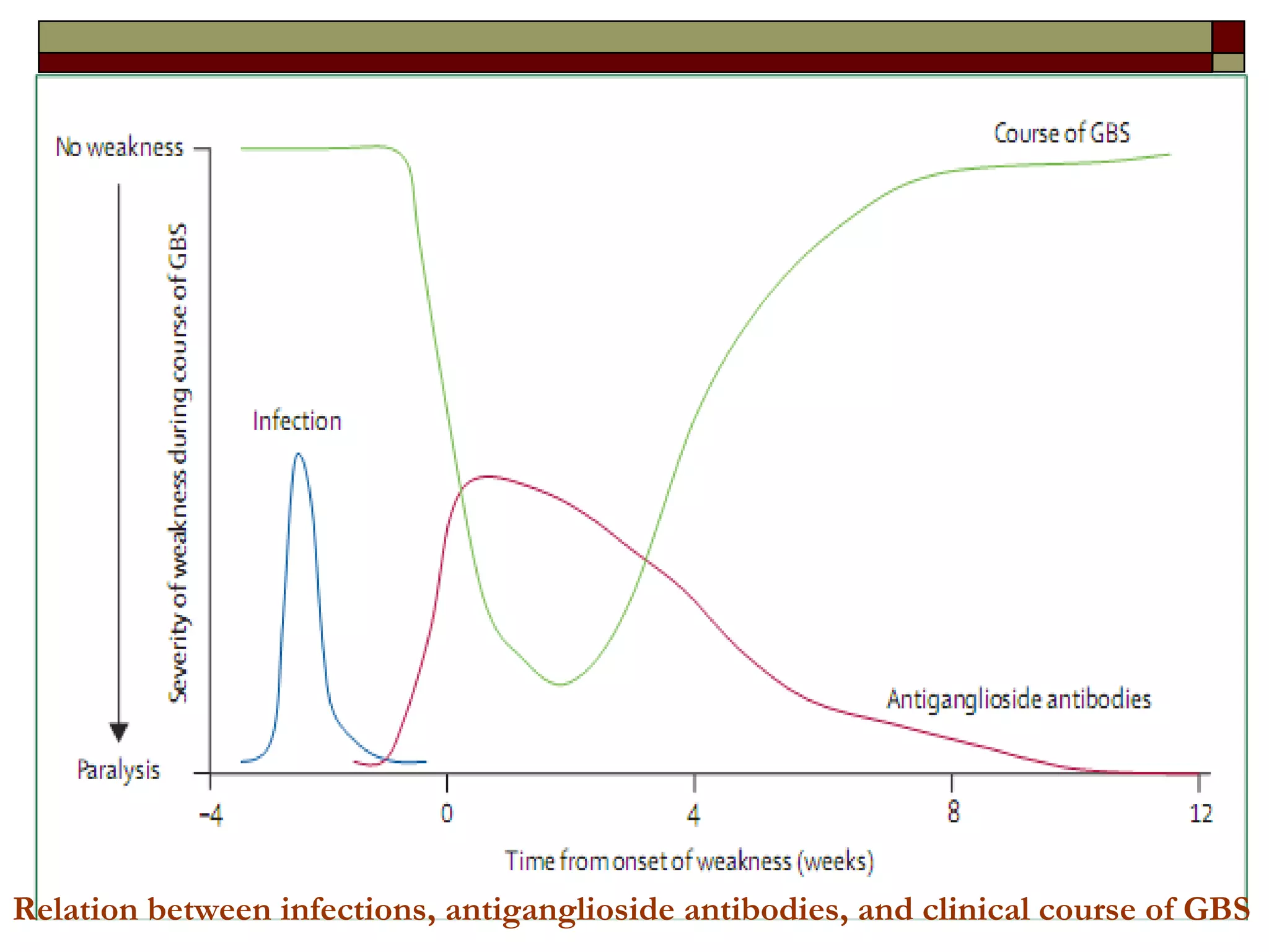 Relation between infections, antiganglioside antibodies, and clinical course of GBS 