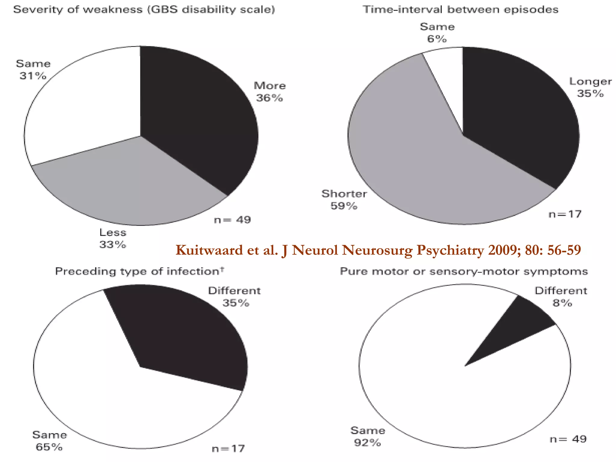 Kuitwaard et al. J Neurol Neurosurg Psychiatry 2009; 80: 56-59 