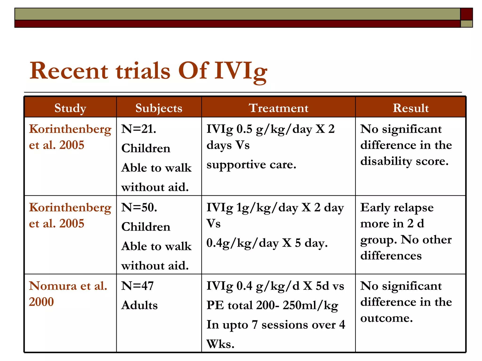 Recent trials Of IVIg   No significant difference in the outcome. IVIg 0.4 g/kg/d X 5d vs PE total 200- 250ml/kg In upto 7 sessions over 4 Wks. N=47 Adults Nomura et al. 2000 Early relapse more in 2 d group. No other differences IVIg 1g/kg/day X 2 day Vs 0.4g/kg/day X 5 day. N=50. Children Able to walk without aid. Korinthenberg et al. 2005 No significant difference in the disability score. IVIg 0.5 g/kg/day X 2 days Vs supportive care. N=21. Children  Able to walk without aid. Korinthenberg et al. 2005 Result Treatment Subjects Study 