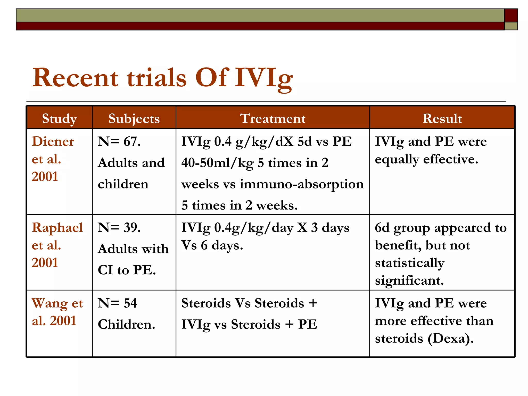 Recent trials Of IVIg IVIg and PE were more effective than steroids (Dexa). Steroids Vs Steroids + IVIg vs Steroids + PE N= 54 Children. Wang et al. 2001 6d group appeared to benefit, but not statistically significant. IVIg 0.4g/kg/day X 3 days Vs 6 days. N= 39. Adults with CI to PE. Raphael et al. 2001 IVIg and PE were equally effective. IVIg 0.4 g/kg/dX 5d vs PE 40-50ml/kg 5 times in 2 weeks vs immuno-absorption 5 times in 2 weeks. N= 67. Adults and children Diener et al. 2001 Result Treatment Subjects Study 