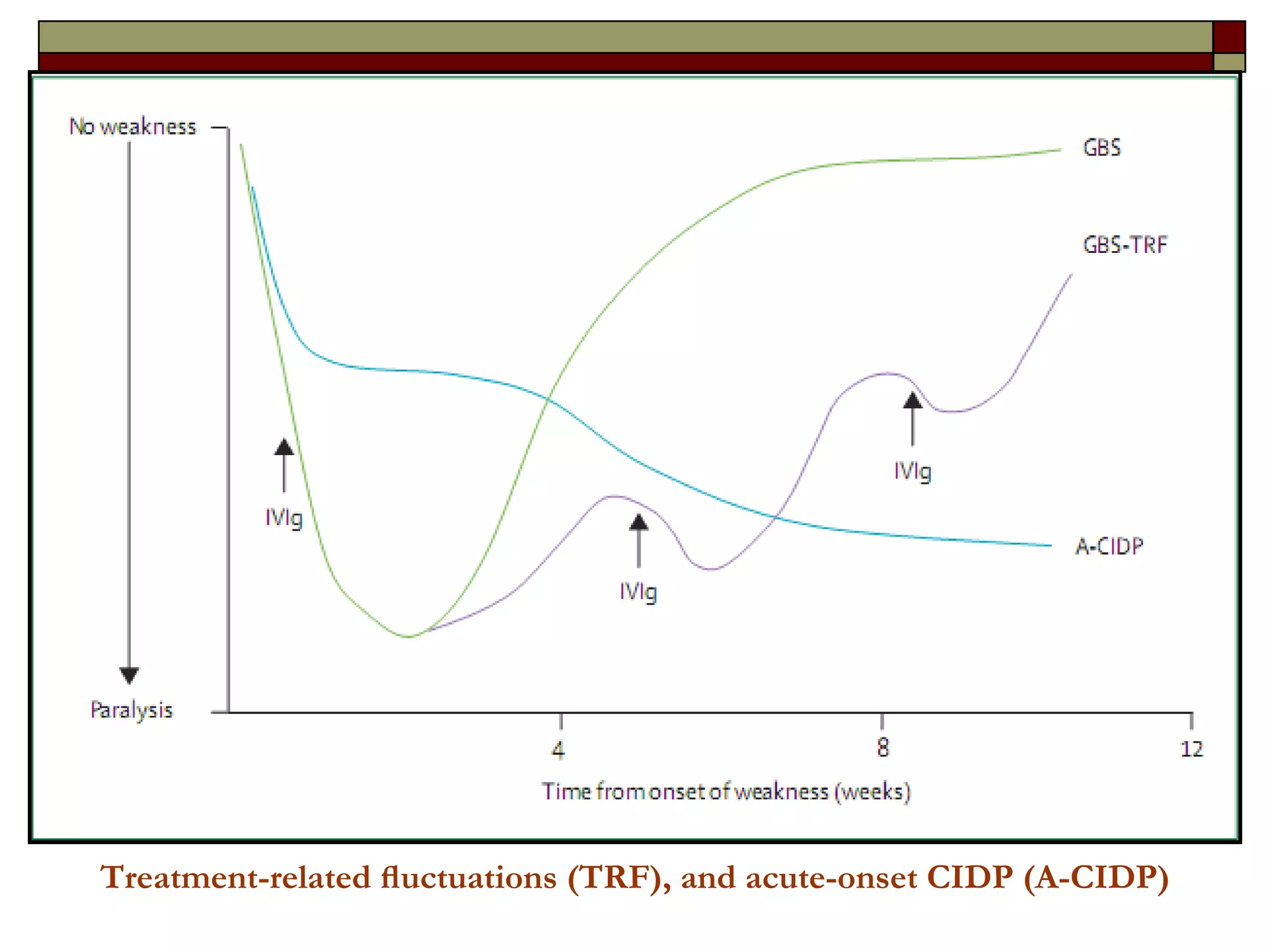 Treatment-related ﬂuctuations (TRF), and acute-onset CIDP (A-CIDP) 