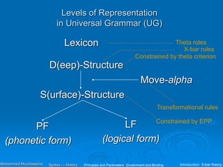 Levels of Representation
in Universal Grammar (UG)
Lexicon
Move-alpha
D(eep)-Structure
S(urface)-Structure
LF
(logical form)
PF
(phonetic form)
Theta roles
Constrained by theta criterion
Transformational rules
Constrained by EPP
X-bar rules
Principles and Parameters Government and Binding Introduction X-bar theory
Syntax — History
Mohammed Moubtassime
 