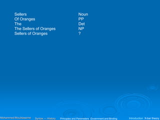 Sellers Noun
Of Oranges PP
The Det
The Sellers of Oranges NP
Sellers of Oranges ?
Principles and Parameters Government and Binding Introduction X-bar theory
Syntax — History
Mohammed Moubtassime
 