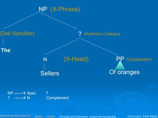 NP
?
Sellers
PP
The
(X-Phrase)
(X-Head) Complement
(Det/ Specifier)
Of oranges
Mysterious Category
N
NP ------ Spec ?
? ------ N Complement
Principles and Parameters Government and Binding Introduction X-bar theory
Syntax — History
Mohammed Moubtassime
 