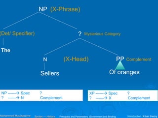 NP
?
Sellers
PP
The
(X-Phrase)
(X-Head) Complement
(Det/ Specifier)
Of oranges
Mysterious Category
N
NP ------ Spec ?
? ------ N Complement
XP ------ Spec ?
? ------ X Complement
Principles and Parameters Government and Binding Introduction X-bar theory
Syntax — History
Mohammed Moubtassime
 